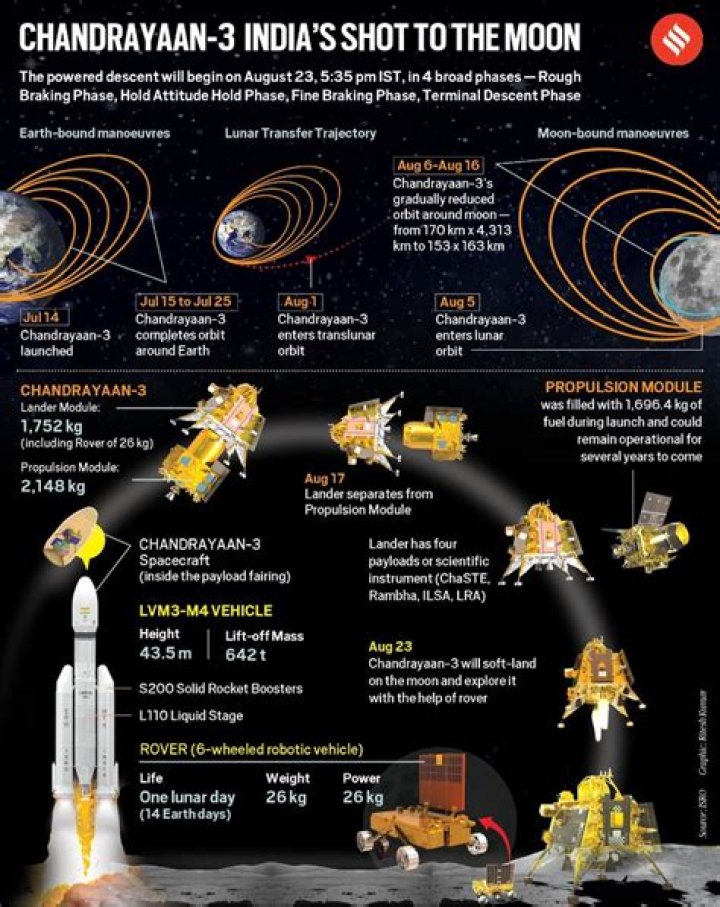 Chandrayaan 3 current live location: tracker online, map, speed, position, camera