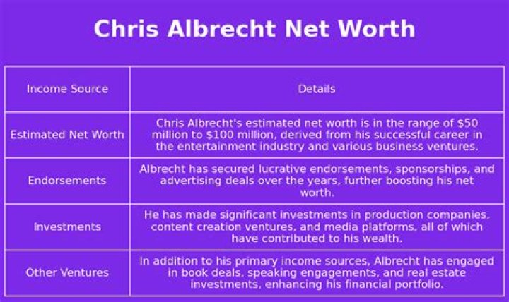Chris Albrecht Net Worth